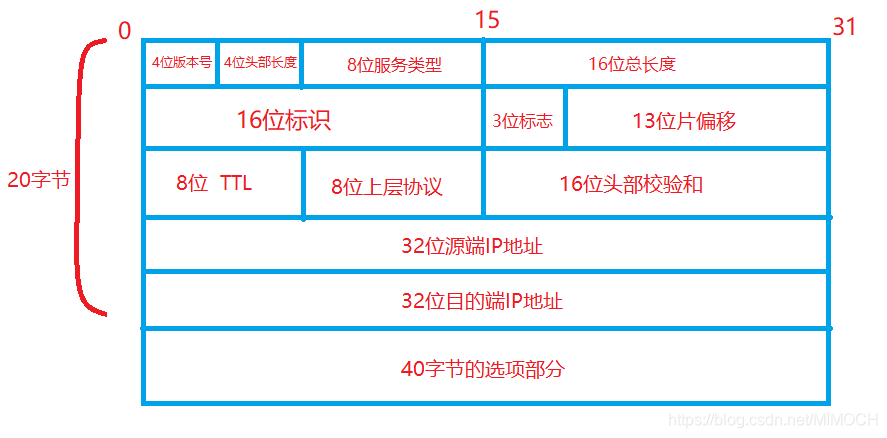 客户端IP字段超长虚拟号码短信验证码平台