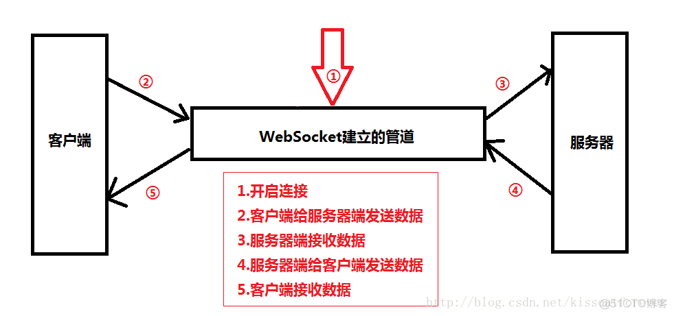 websocketjava客户端java实现websocket服务端